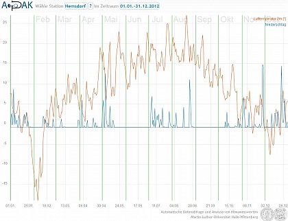Monatliche Durchschnittstemperaturen und Niederschlagssummen in Nemsdorf im Jahr 2012
Jahresmittel der Lufttemperatur*: 9,4 C
Jahresniederschlag*: 293 mm