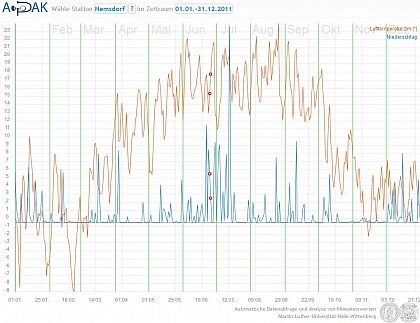 Monatliche Durchschnittstemperaturen und Niederschlagssummen in Nemsdorf im Jahr 2011
Jahresmittel der Lufttemperatur*: 9,9 C
Jahresniederschlag*: 333 mm
*Auf Grund einer Strung der Wetterstation sind die Daten vom 25./26.06.2011 nicht bercksichtigt 