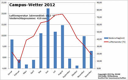 Verlauf von Niederschlag und Temperatur am Campus Heide-Sd im Jahr 2012
Jahresmittel der Lufttemperatur: 10,2 C,
Tagesmittel Min: -16,4 C, Max: 27,5C
Jahresniederschlag: 410 mm