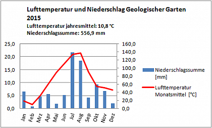 Verlauf von Niederschlag und Temperatur am Campus Heide-Sd im Jahr 2015