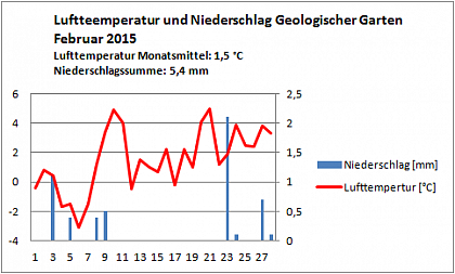 Verlauf von Niederschlag und Temperatur am Campus Heide-Sd im Februar 2015