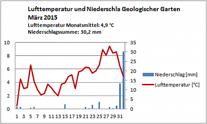 Verlauf von Niederschlag und Temperatur am Campus Heide-Sd im Mrz 2015