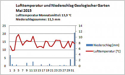 Verlauf von Niederschlag und Temperatur am Campus Heide-Sd im Mai 2015
