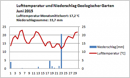 Verlauf von Niederschlag und Temperatur am Campus Heide-Sd im Juni 2015
