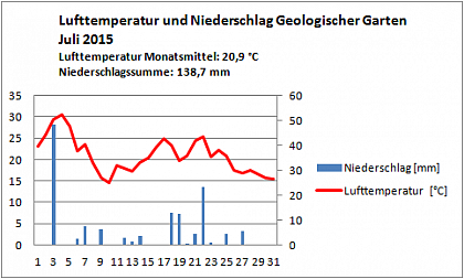 Verlauf von Niederschlag und Temperatur am Campus Heide-Sd im Juli 2015