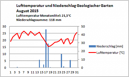 Verlauf von Niederschlag und Temperatur am Campus Heide-Sd im August 2015