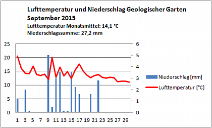 Verlauf von Niederschlag und Temperatur am Campus Heide-Sd im September 2015