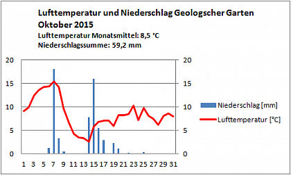 Verlauf von Niederschlag und Temperatur am Campus Heide-Sd im Oktober 2015