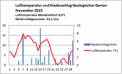 Verlauf von Niederschlag und Temperatur am Campus Heide-Sd im November 2015