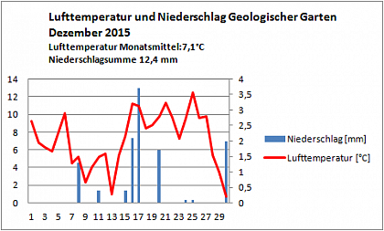 Verlauf von Niederschlag und Temperatur am Campus Heide-Sd im Dezember 2015