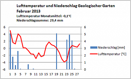 Verlauf von Niederschlag und Temperatur am Campus Heide-Sd im Februar 2013