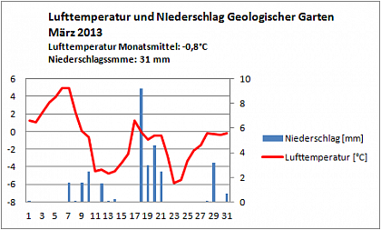 Verlauf von Niederschlag und Temperatur am Campus Heide-Sd im Mrz 2013