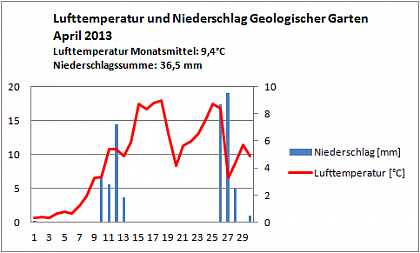 Verlauf von Niederschlag und Temperatur am Campus Heide-Sd im April 2013