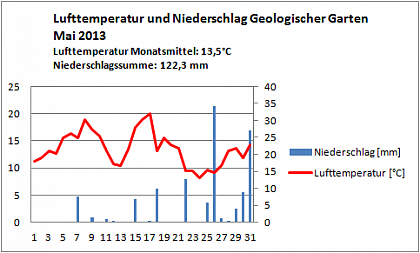 Verlauf von Niederschlag und Temperatur am Campus Heide-Sd im Mai 2013