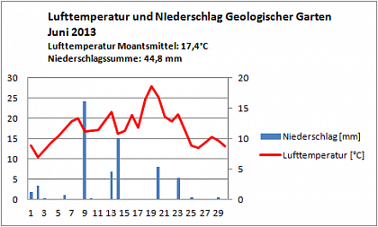 Verlauf von Niederschlag und Temperatur am Campus Heide-Sd im Juni 2013