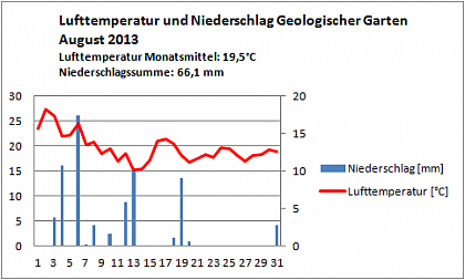 Verlauf von Niederschlag und Temperatur am Campus Heide-Sd im August 2013