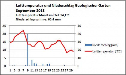 Verlauf von Niederschlag und Temperatur am Campus Heide-Sd im September 2013