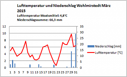 Verlauf von Niederschlag und Temperatur in Wohlmirstedt im Mrz 2015