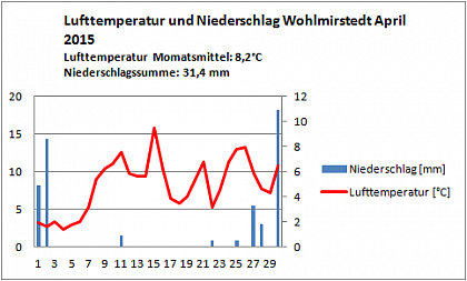 Verlauf von Niederschlag und Temperatur in Wohlmirstedt im April 2015