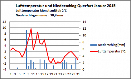 Verlauf von Niederschlag und Temperatur in Querfurt im Januar 2015