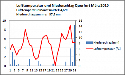 Verlauf von Niederschlag und Temperatur in Querfurt im Mrz 2015