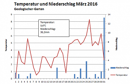 Verlauf von Niederschlag und Temperatur am Campus Heide-Sd im Mrz 2016