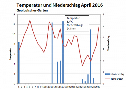Verlauf von Niederschlag und Temperatur am Campus Heide-Sd im April 2016