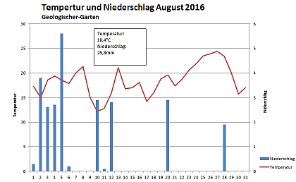 Verlauf von Niederschlag und Temperatur am Campus Heide-Sd im August 2016