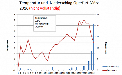Verlauf von Niederschlag und Temperatur am Obsthof-Querfurt im Mrz 2016