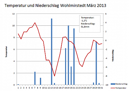 Verlauf von Niederschlag und Temperatur in Wohlmirstedt im Mrz 2013