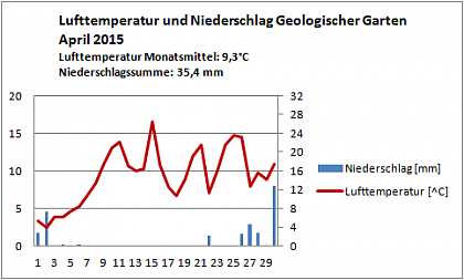 Verlauf von Niederschlag und Temperatur am Campus Heide-Sd im April 2015