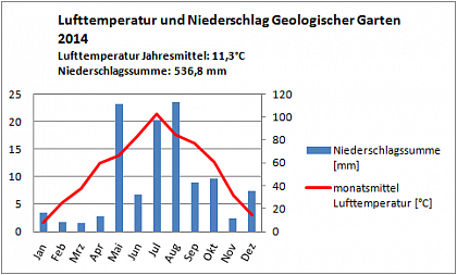 Verlauf von Niederschlag und Temperatur am Campus Heide-Sd im Jahr 2014