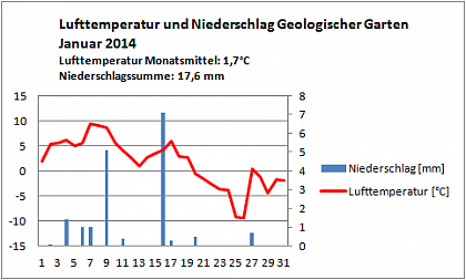 Verlauf von Niederschlag und Temperatur am Campus Heide-Sd im Januar 2014