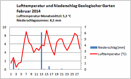 Verlauf von Niederschlag und Temperatur am Campus Heide-Sd im Februar 2014