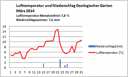Verlauf von Niederschlag und Temperatur am Campus Heide-Sd im Mrz 2014