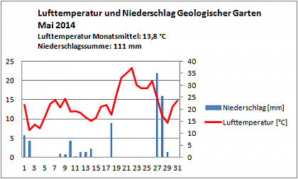 Verlauf von Niederschlag und Temperatur am Campus Heide-Sd im Mai 2014