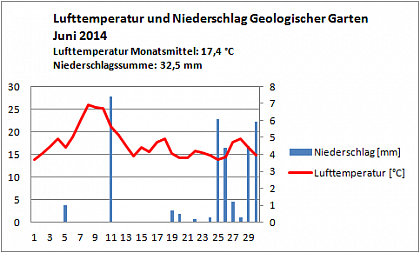 Verlauf von Niederschlag und Temperatur am Campus Heide-Sd im Juni 2014