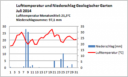 Verlauf von Niederschlag und Temperatur am Campus Heide-Sd im Juli 2014