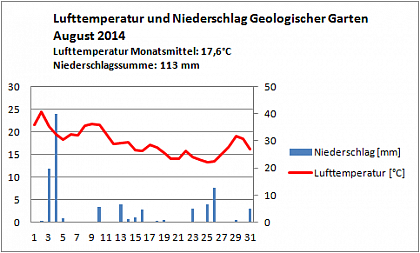Verlauf von Niederschlag und Temperatur am Campus Heide-Sd im August 2014