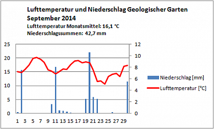 Verlauf von Niederschlag und Temperatur am Campus Heide-Sd im Septemver 2014