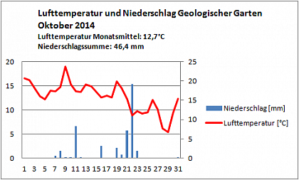 Verlauf von Niederschlag und Temperatur am Campus Heide-Sd im Oktober 2014