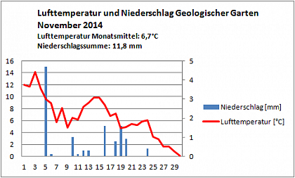 Verlauf von Niederschlag und Temperatur am Campus Heide-Sd im November 2014