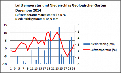 Verlauf von Niederschlag und Temperatur am Campus Heide-Sd im Dezember 2014