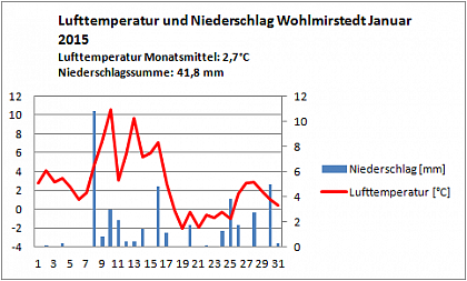 Verlauf von Niederschlag und Temperatur in Wohlmirstedt im Januar 2015