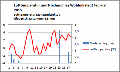 Verlauf von Niederschlag und Temperatur in Wohlmirstedt im Februar 2015