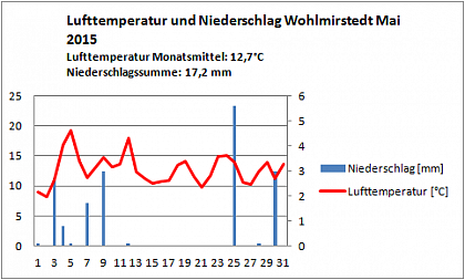 Verlauf von Niederschlag und Temperatur in Wohlmirstedt im Mai 2015