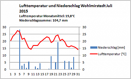Verlauf von Niederschlag und Temperatur in Wohlmirstedt im Juli 2015