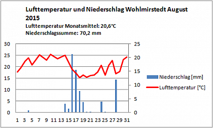 Verlauf von Niederschlag und Temperatur in Wohlmirstedt im August 2015