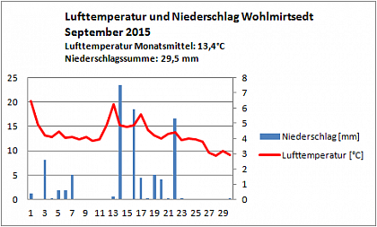 Verlauf von Niederschlag und Temperatur in Wohlmirstedt im September 2015