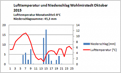 Verlauf von Niederschlag und Temperatur in Wohlmirstedt im Oktober 2015